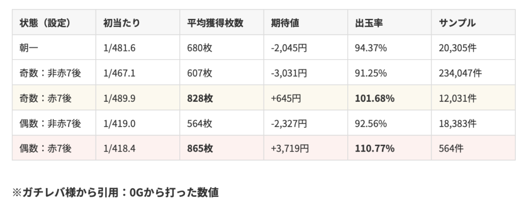 ミリオンゴッド神々の軌跡 赤7後と非赤7後の初当たり・平均獲得枚数・出玉率の比較（ガチレバ様の期待値ツールより）
