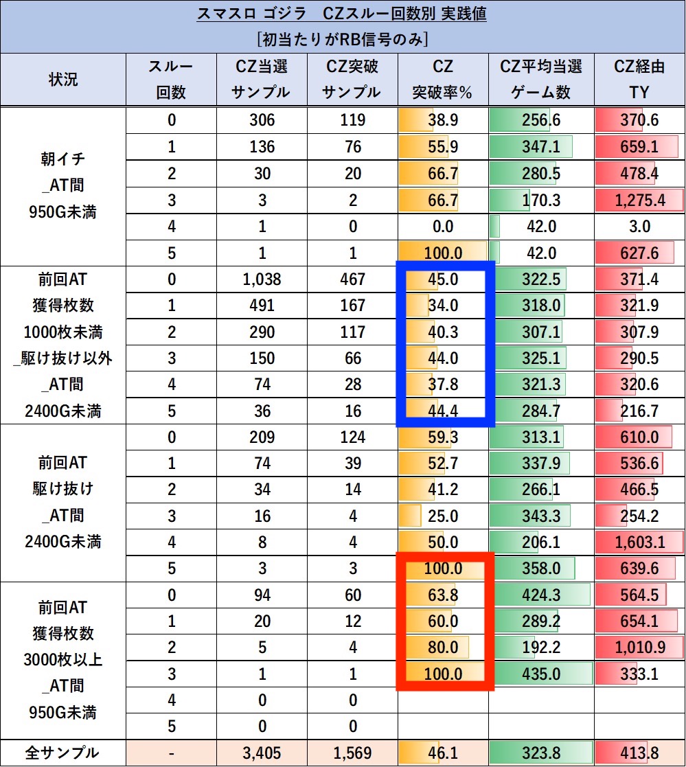 【Lゴジラ】生死を賭けた大決戦！上位AT後をATまで打った結果は...【上位AT後狙い】