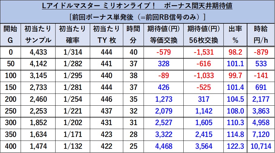 スマスロLアイドルマスター 期待値表