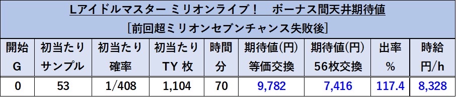 スマスロLアイドルマスター 期待値表