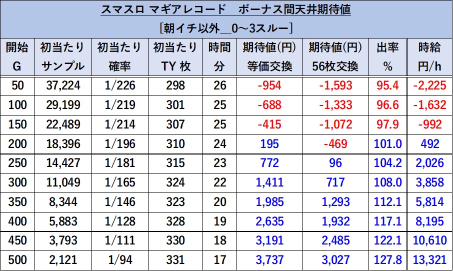 スマスロLマギアレコード 期待値表