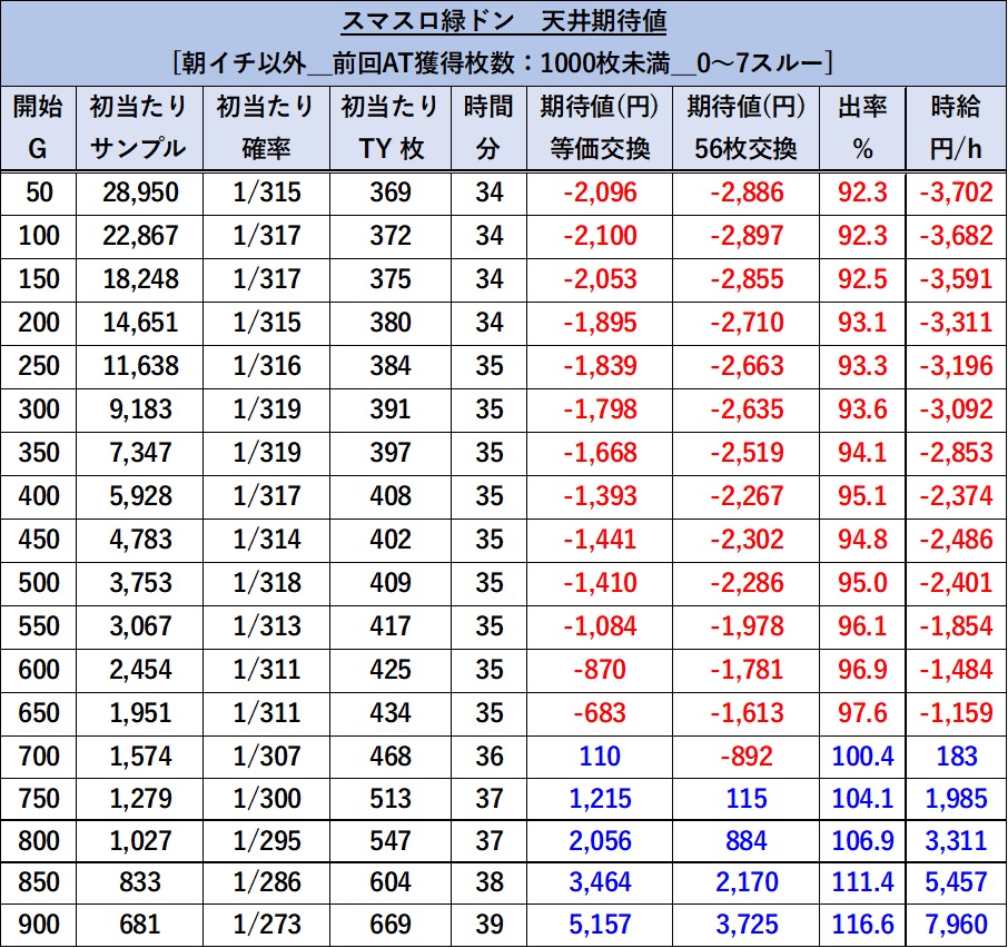 緑ドンVIVA 天井期待値