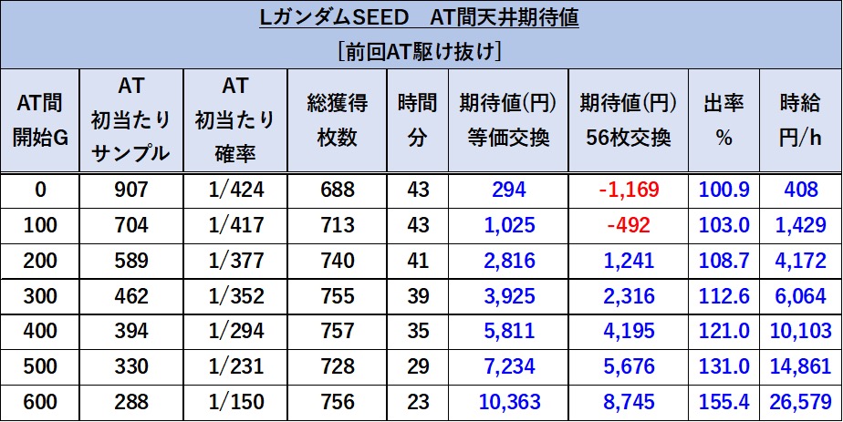 スマスロLガンダムSEED 期待値表