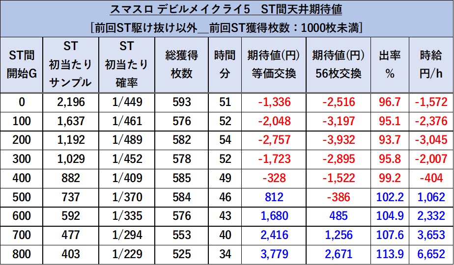 スマスロLデビルメイクライ5 期待値表