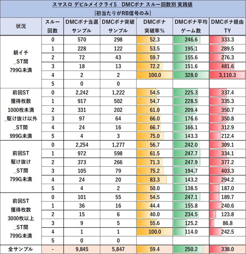 スマスロLデビルメイクライ5 スルー回数