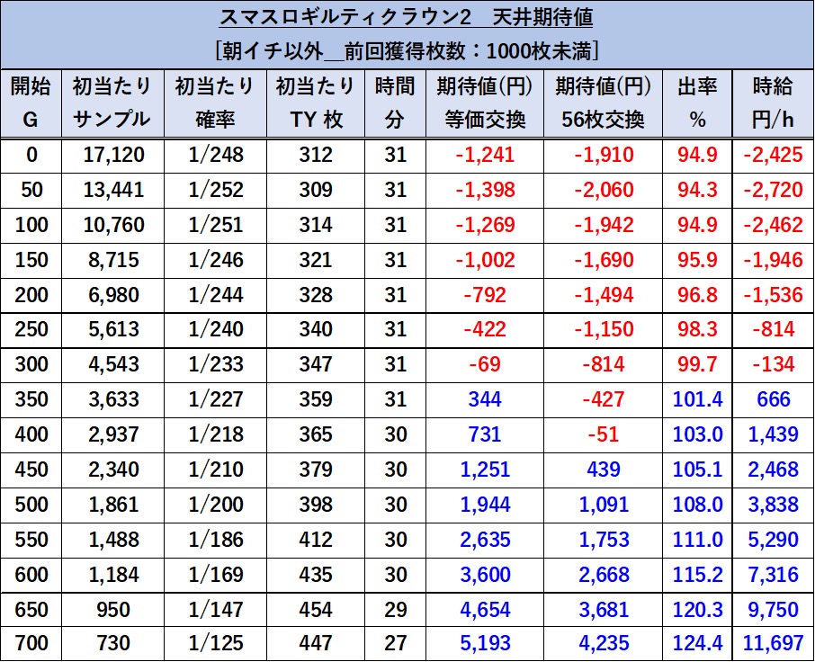 スマスロLギルティクラウン2 期待値表