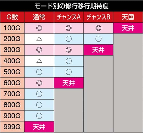 スマスロLいざ!番長 モード
