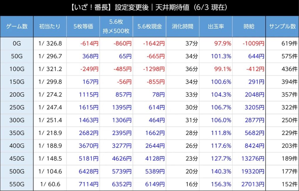 スマスロLいざ!番長 期待値表