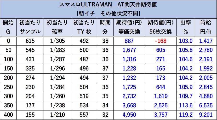 新台スマスロLウルトラマン 期待値表