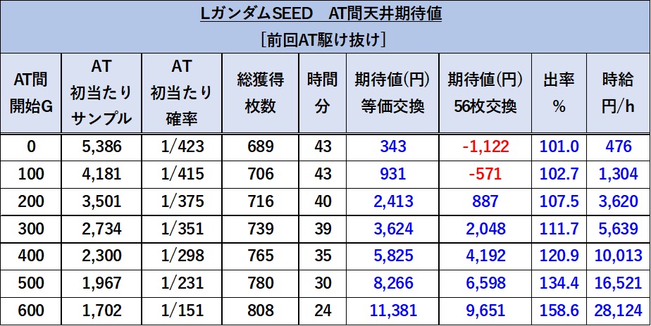 スマスロLガンダムSEED 駆け抜け 期待値