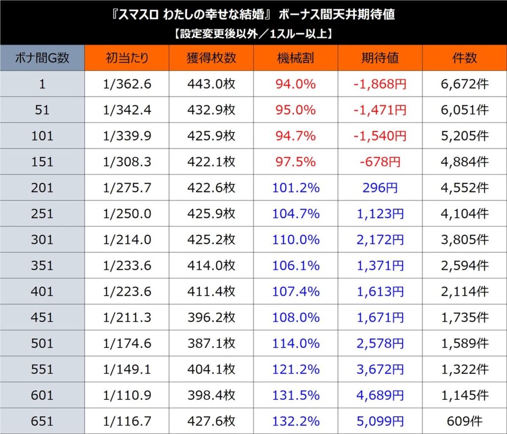 わたしの幸せな結婚 期待値表