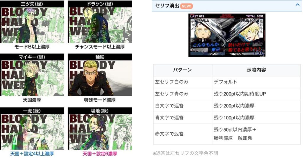 スマスロL東京リベンジャーズ AT中 モード ポイント 示唆