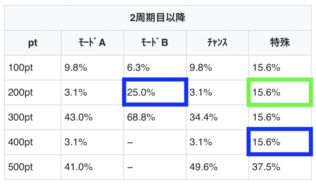 スマスロL東京リベンジャーズ 規定ポイント