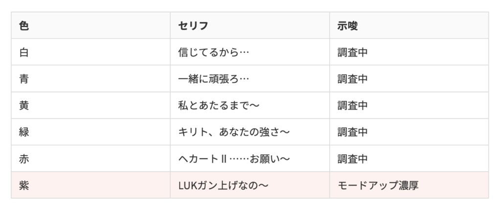 SAO2 CZ・AT終了時のボイス一覧（白・青・黄・緑・赤・紫のセリフとモード示唆）