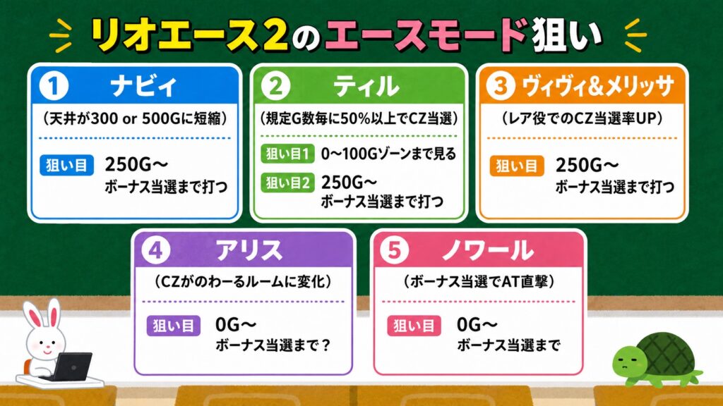 Lスーパーリオエース2 エースモード狙い目