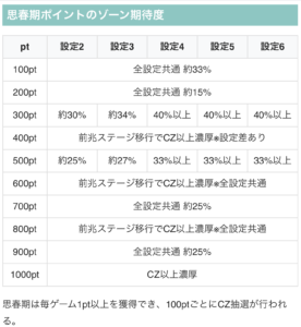 思春期ポイントのゾーン期待度