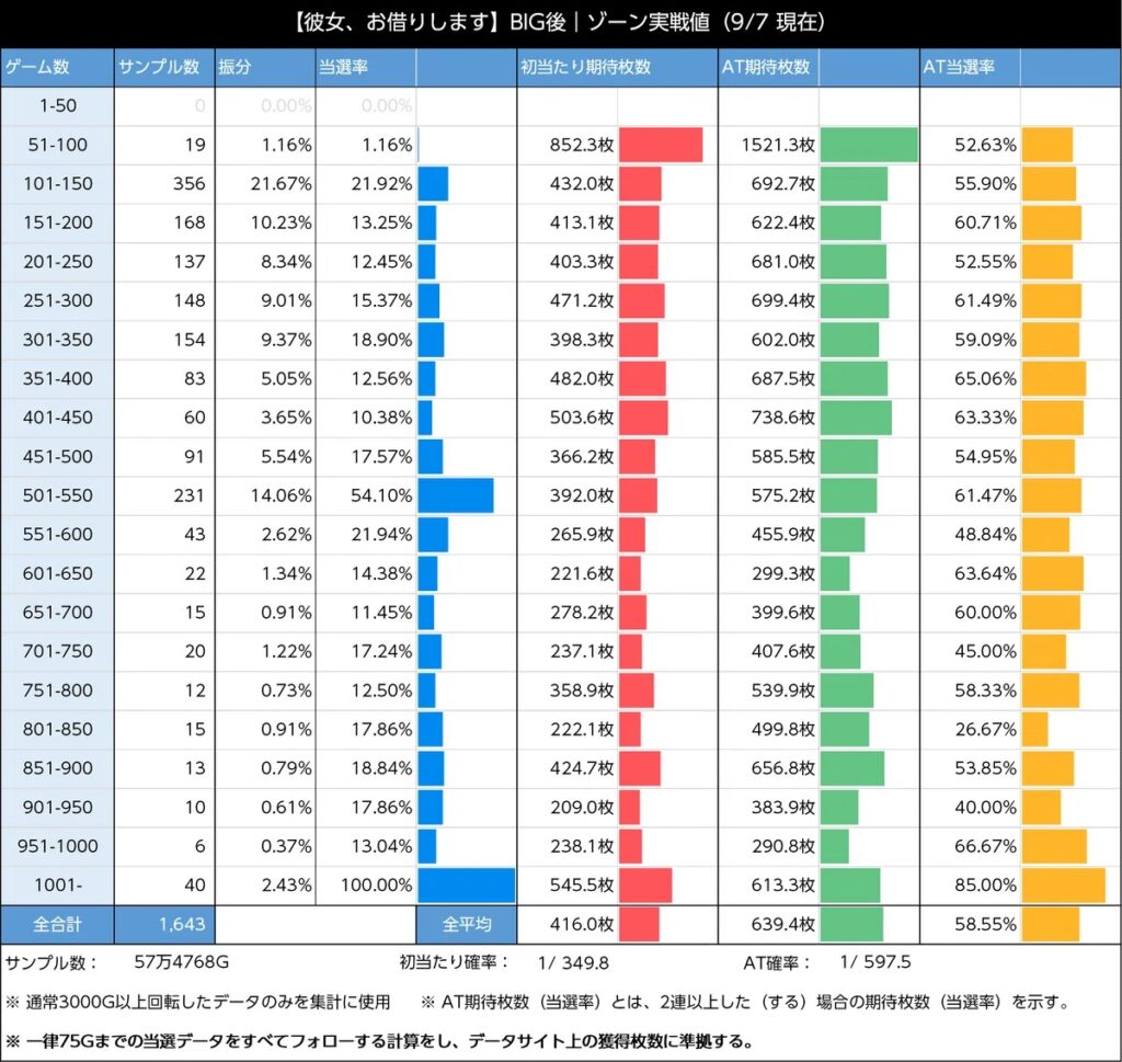 彼女、お借りします BIG後のゾーン別当選率データ