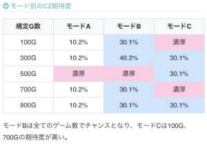 L彼女、お借りします モード別のCZ期待度