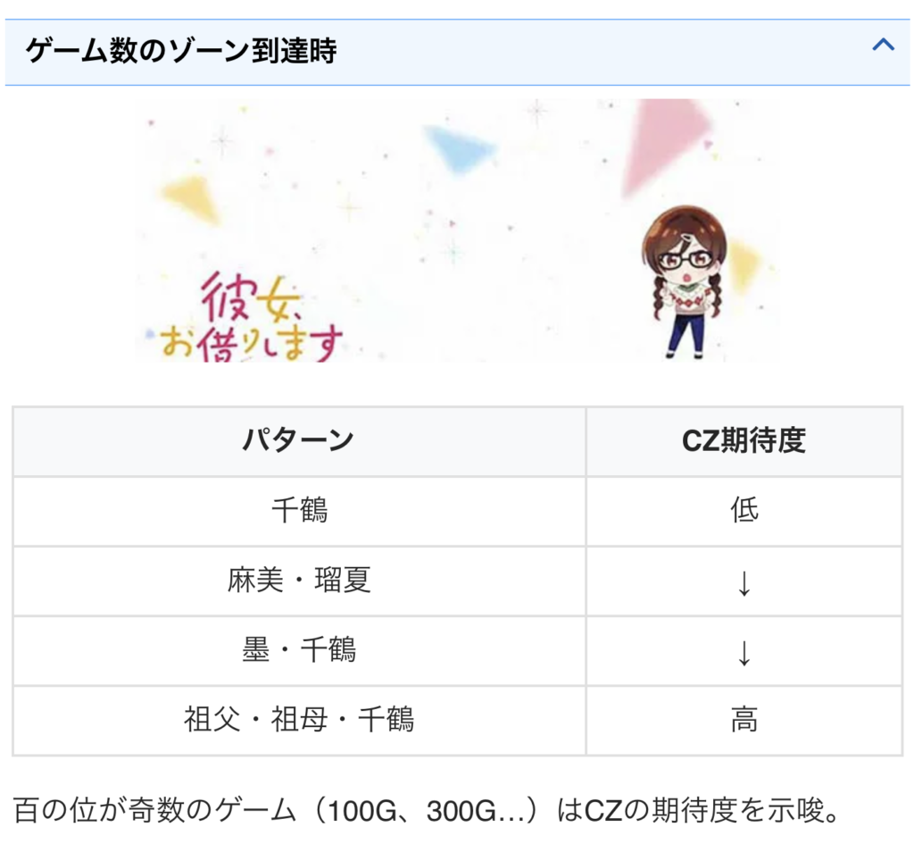 彼女、お借りします ゾーン到達時のアイキャッチパターンとCZ期待度表