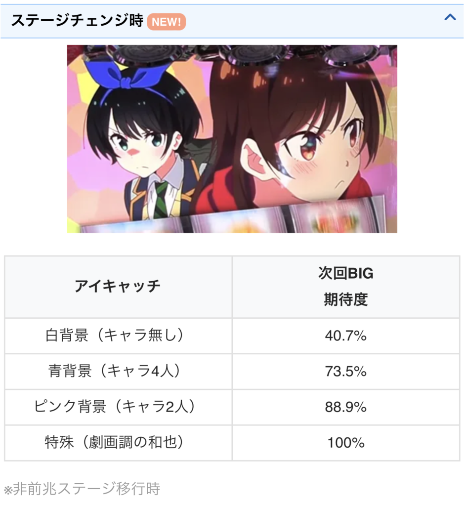 彼女、お借りします ステチェン時のアイキャッチと次回BIG期待度表