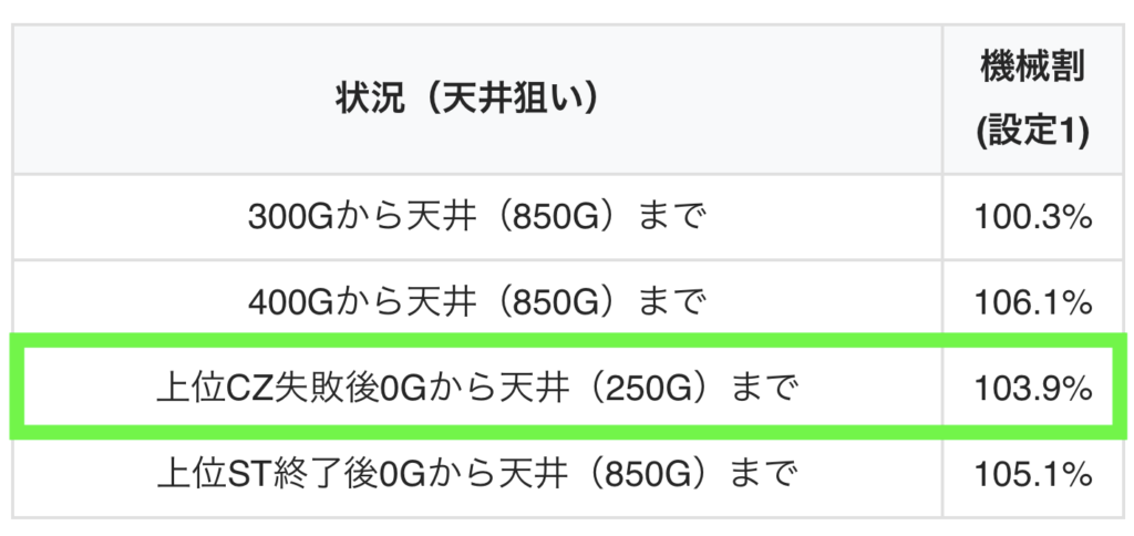 リコリコ 上位CZ失敗後の出玉率103.9%