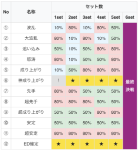 L戦国コレクション6 継続率シナリオ一覧
