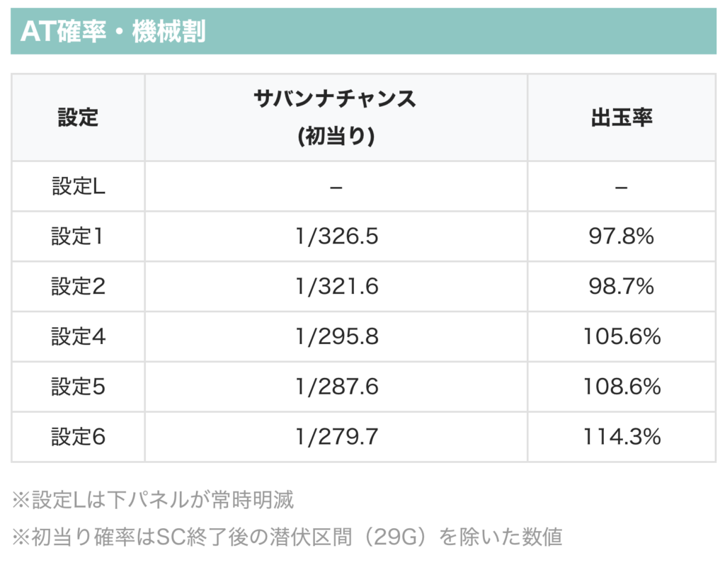 L獣王 AT確率・機械割