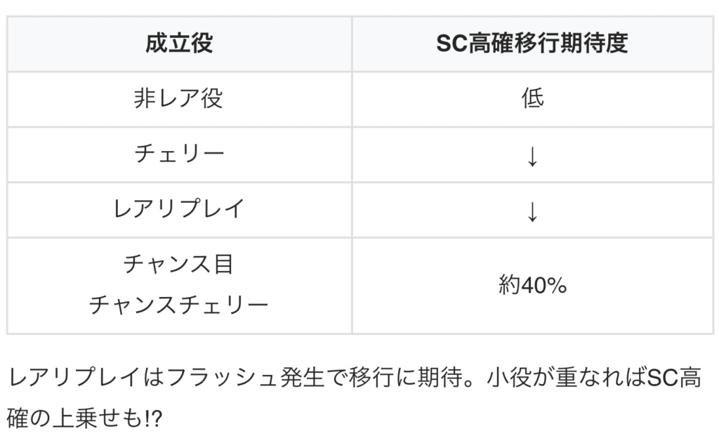 L獣王 成立役ごとのSC高確移行期待度