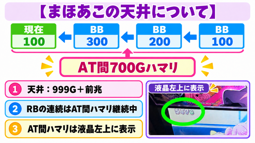 L魔法少女にあこがれて 天井 AT間999G ボーナスでリセットなし