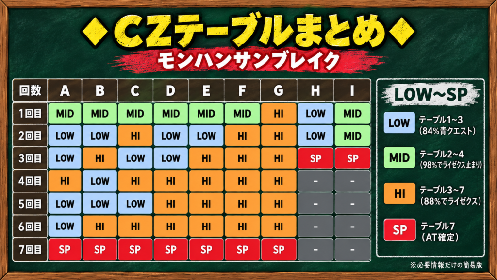 Lモンハンサンブレイク CZテーブル一覧